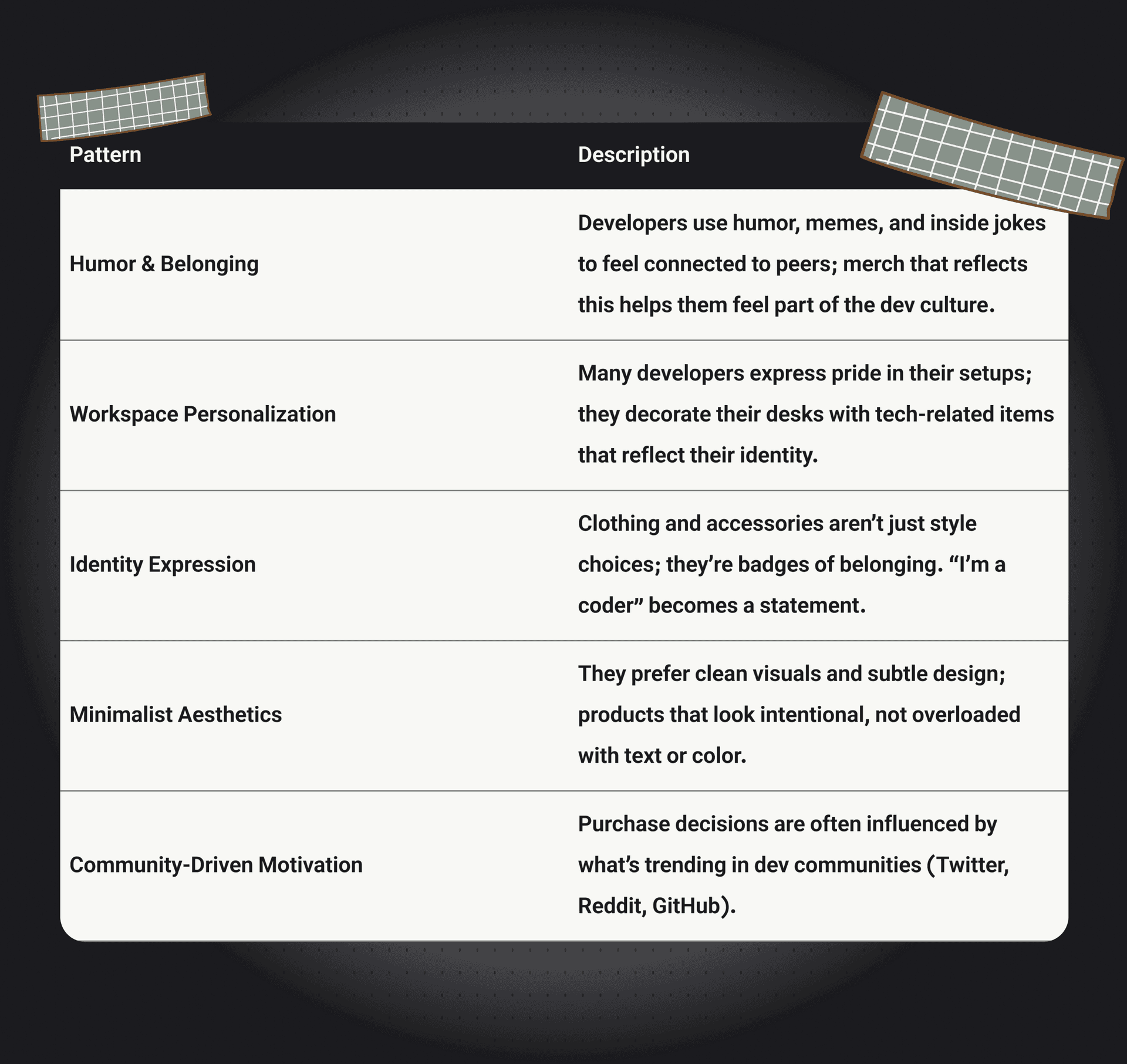 Behavioral Insights Summary